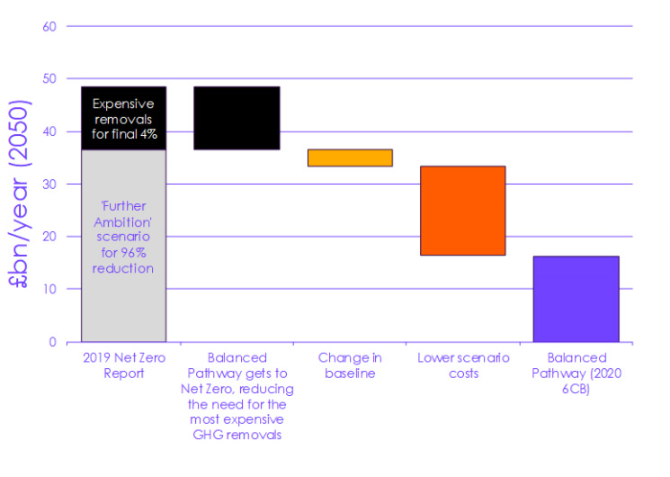 Annual cost in 2050 in the 2019 net-zero report compared to the balanced net-zero pathway.