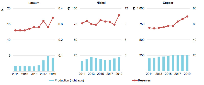 Available reserves and production for lithium, nickel and copper