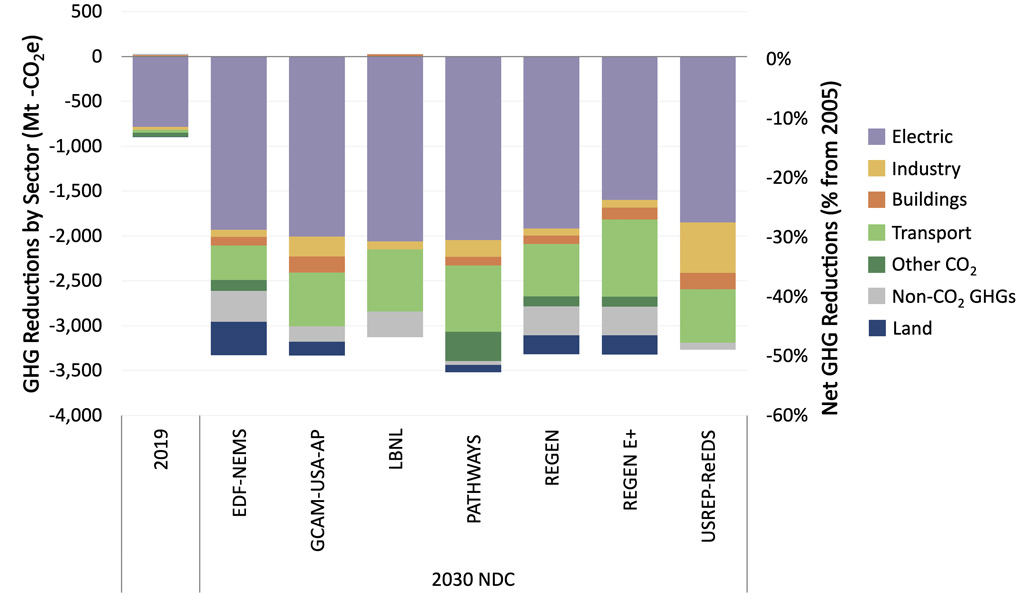 Comparison across models of US greenhouse gas emissions reductions in 2030 relative to 2005 levels