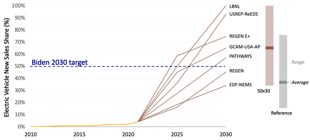 Comparison of electric vehicle sales share of US light-duty cars and trucks in 2030 across models