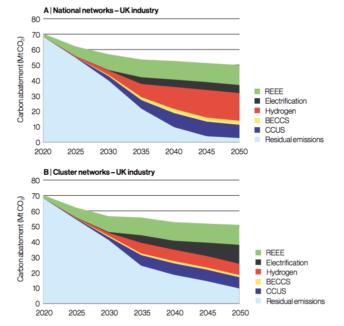 Different pathways for industry that are compliant with an economy-wide net-zero target modelled by the government