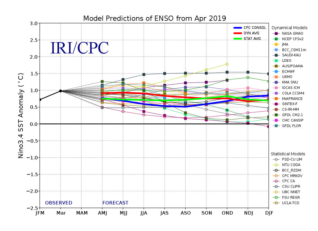 El Niño Southern Oscillation (ENSO) forecast models for three-month periods in the Niño3.4 region (February, March, April – FMA – and so on), taken from the CPC/IRI ENSO forecast. 