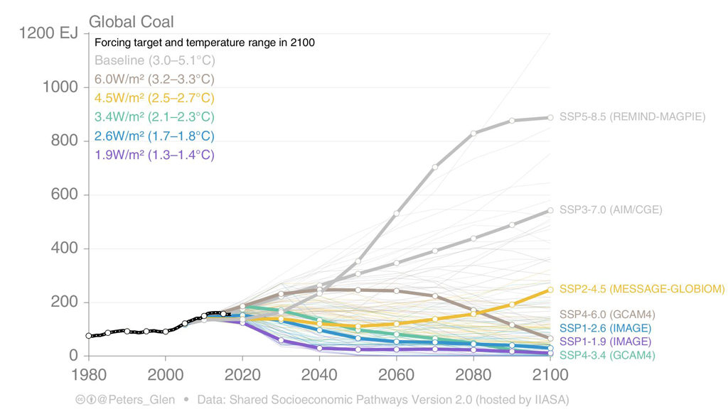 Global coal use in exajoules (EJ) for historical data (black) and SSP database scenarios. Thick lines represent marker model runs chosen as the CMIP6 forcing scenarios. Credit: Glen Peters.