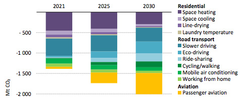 Impact of behaviour changes across three key sectors on annual CO2 emissions in the NZE2050 scenario. 