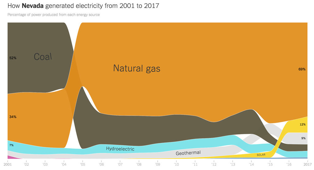 Nevada electricity generation mix from 2001 through 2017, from the New York Times. 