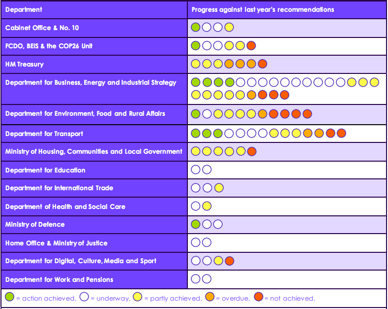 Progress against departmental recommendations from the CCCs 2020 progress report to parliament