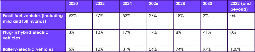 Table showing the energy source of new vehicles sold each year, transitioning to 100 percent EVs by 2032