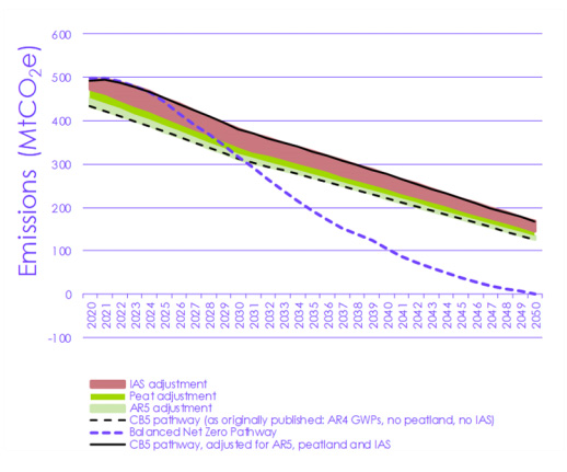 The CCCs balanced net-zero pathway (purple line) compared with the cost effective path from the fifth carbon budget. 