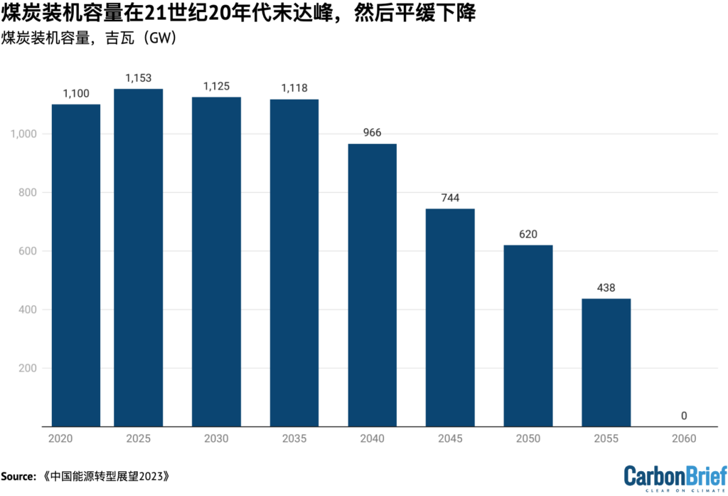 煤炭装机容量在21世纪20年代末达峰，然后平缓下降