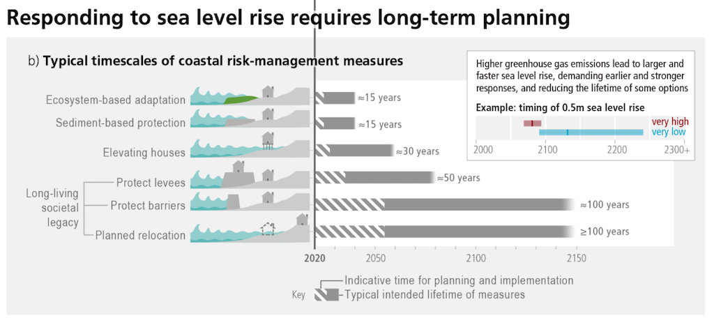 IPCC (2023) Figure 3.4b