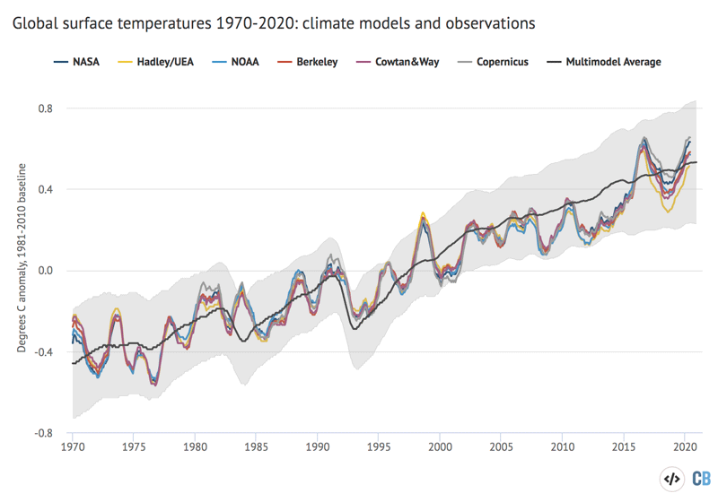 12-month average global average surface temperatures from CMIP5 models and observations between 1970 and 2020. Models use RCP4.5 forcings after 2005. They include sea surface temperatures over oceans and surface air temperatures over land to match what is measured by observations. Anomalies plotted with respect to a 1981-2010 baseline. Chart by Carbon Brief using Highcharts.
