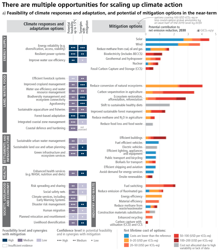 IPCC (2023) Figure 4.4a