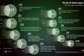 The top 10 climate papers in 2022 for news and social media infographic.