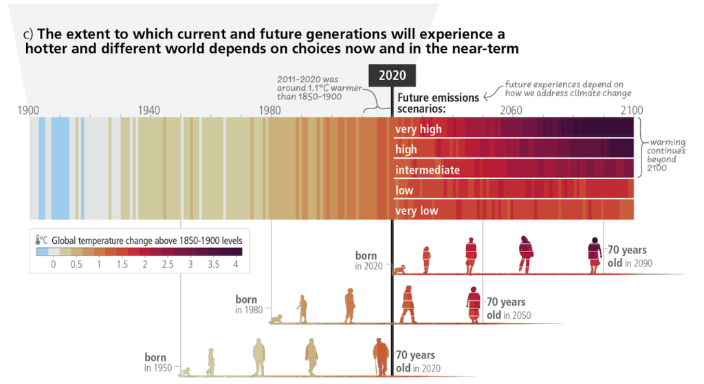 IPCC (2023) Figure SPM.1