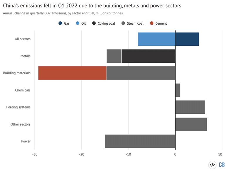 Annual change in quarterly CO2 emissions in China broken down by sector and fuel, millions of tonnes