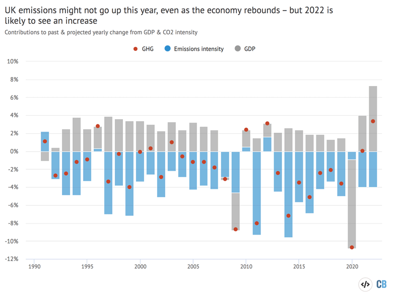 Annual changes in UK greenhouse gas emissions and contributions to the total from economic growth and changes in the emissions intensity of GDP