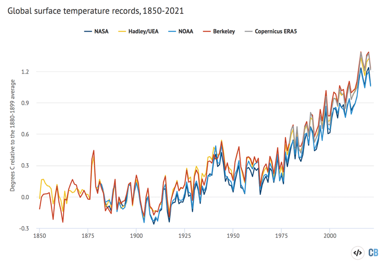 Annual global average surface temperatures from 1850-2021