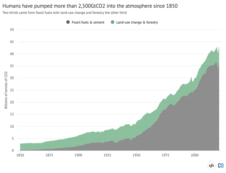 Annual global CO2 emissions from fossil fuels and cement as well as from land use, land-use change and forestry