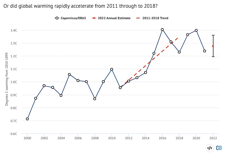 Annual global surface temperature data from 2000 to 2022