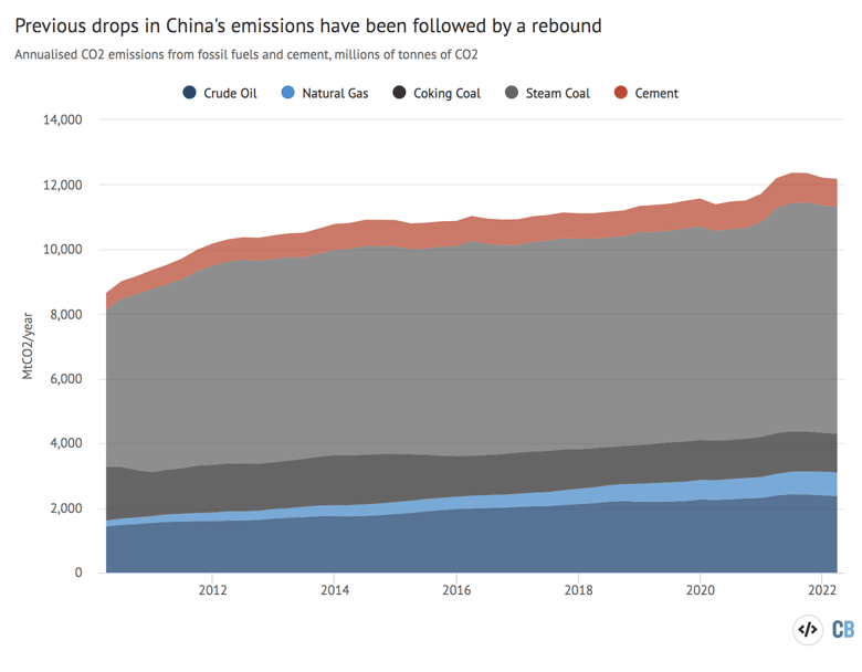 Annualised CO2 emissions in China from fossil fuels and cement broken down by sector and fuel, million of tonnes