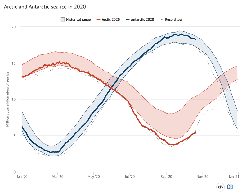 Arctic and Antarctic daily sea ice extent from the US National Snow and Ice Data Center. 