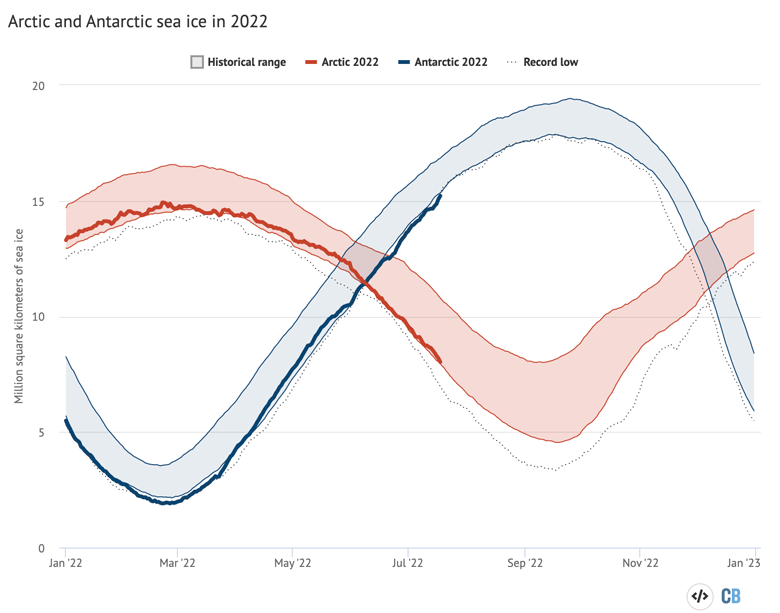 Arctic and Antarctic daily sea ice extent from the US National Snow and Ice Data Center. The bold lines show daily 2022 values, the shaded area indicates the two standard deviation range in historical values between 1979 and 2010. The dotted black lines show the record lows for each pole. Chart by Carbon Brief using Highcharts.