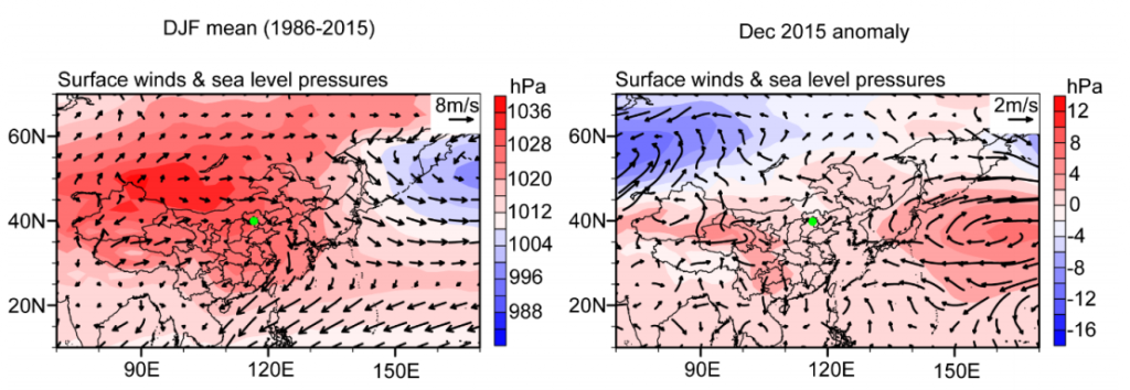 Maps show average wind patterns (left-hand map) and wind patterns during December 2015 winter haze event (right-hand map). Arrows show the wind direction and coloured shading indicates air pressure, from high (red) to low (blue). The green dots denote the location of Beijing. Source: Cai et al. (2017) 