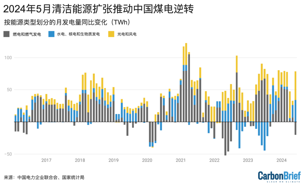 2016-2024 年中国每月发电量同比变化 (terawatt hours)。 根据 WIND Information 上中国电力企业联合会报告的容量和利用率计算出风能、太阳能发电量， 和按燃料划分的火力发电明细；根据国家统计局每月发布的数据计算出火电总发电量和其他发电来源的总量。 Carbon Brief制图。