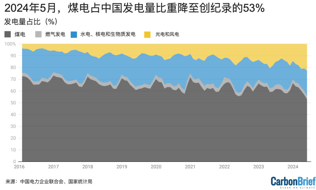 2016-2024年发电量份额 (%)。Carbon Brief 制图。根据 WIND Information 上中国电力企业联合会报告的容量和利用率计算出风能、太阳能发电量， 和按燃料划分的火力发电明细；根据国家统计局每月发布的数据计算出火电总发电量和其他发电来源的总量。 Carbon Brief制图。