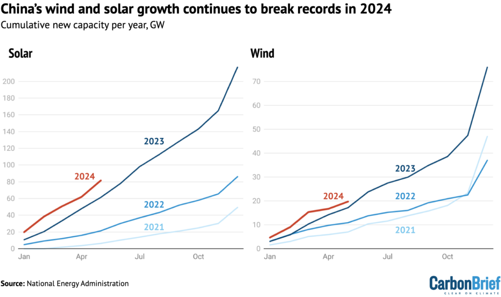Newly added solar and wind power capacity from the beginning of each year, GW, cumulative at the end of each month.