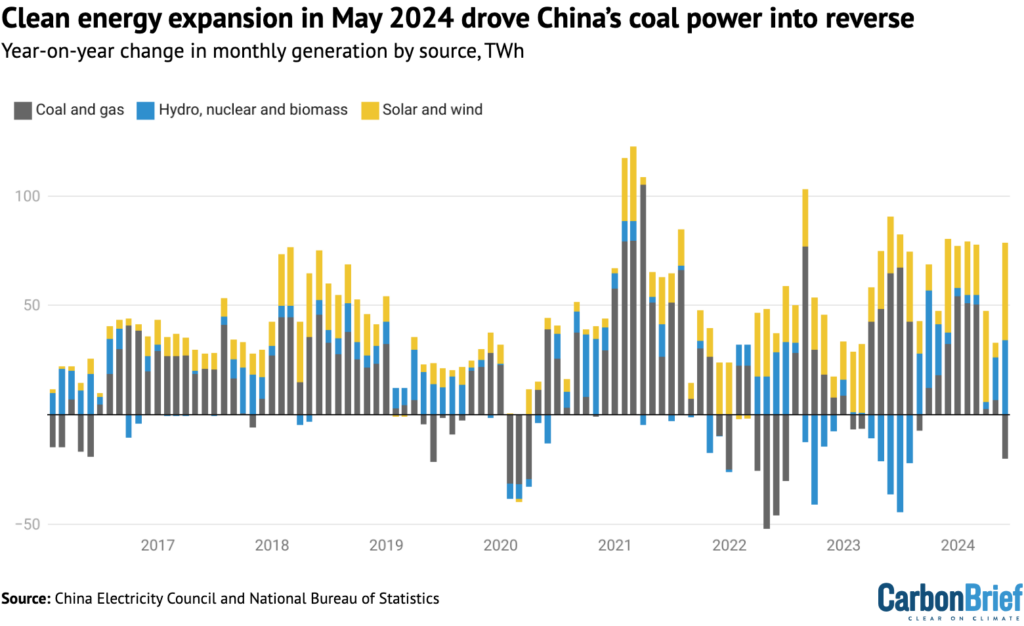 Year-on-year change in China’s monthly electricity generation by source, terawatt hours, 2016-2024.