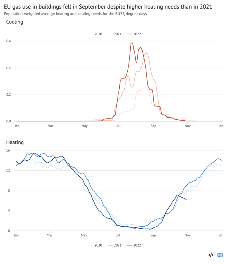 Cooling and heating needs across the EU27 countries