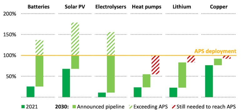 Current and announced manufacturing capacity for key clean energy technology supply chains, relative to the levels needed in the APS. Source: World Energy Outlook 2022.