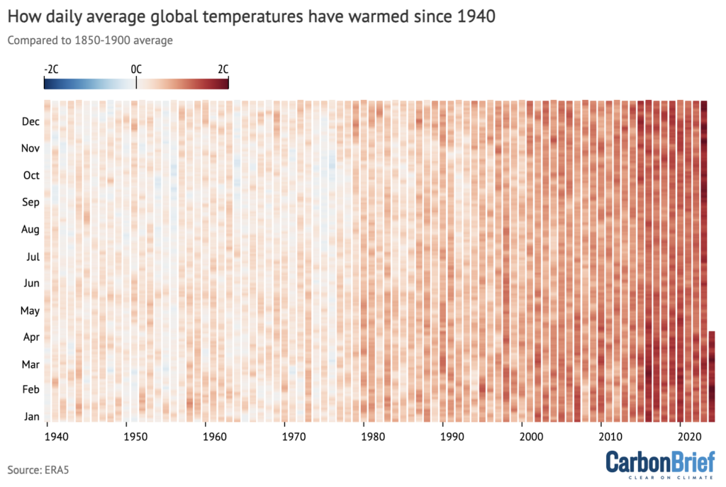 How daily global temperatures have warmed since 1940