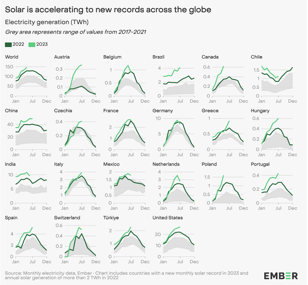 Source: Monthly electrcitiy data, Ember. Chart includes countries with a new monthly solar record in 2023 and annual solar generation of more than 2 TWh in 2022. Chart title: Solar is accelerating to new records across the globe.