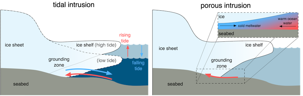 Schematic diagram of grounding zones, where ice sat on top of bedrock transitions into a floating ice shelf. 