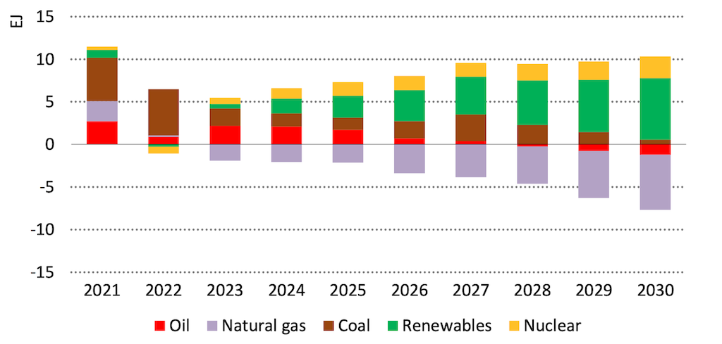 For each year, the bars show whether global demand for each fuel will be higher or lower than expected in 2021, in exajoules.