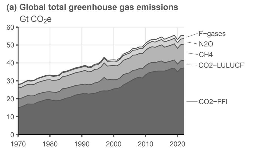 Annual global human-caused greenhouse gas emissions by source, in CO2 equivalent. 