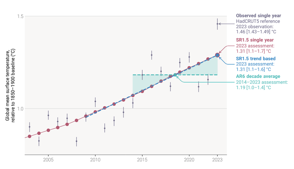 Assessments of human-caused warming across different time periods. 