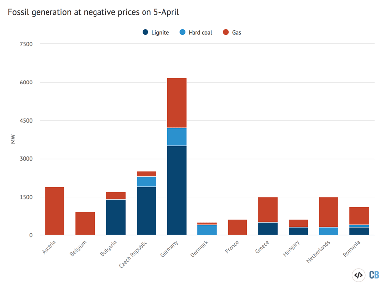 Fossil generation at Negative prices 5 April