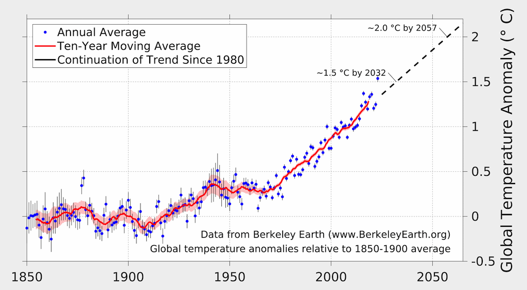 Expected exceedance years of 1.5C and 2C given a continuation of the long-term warming trend.