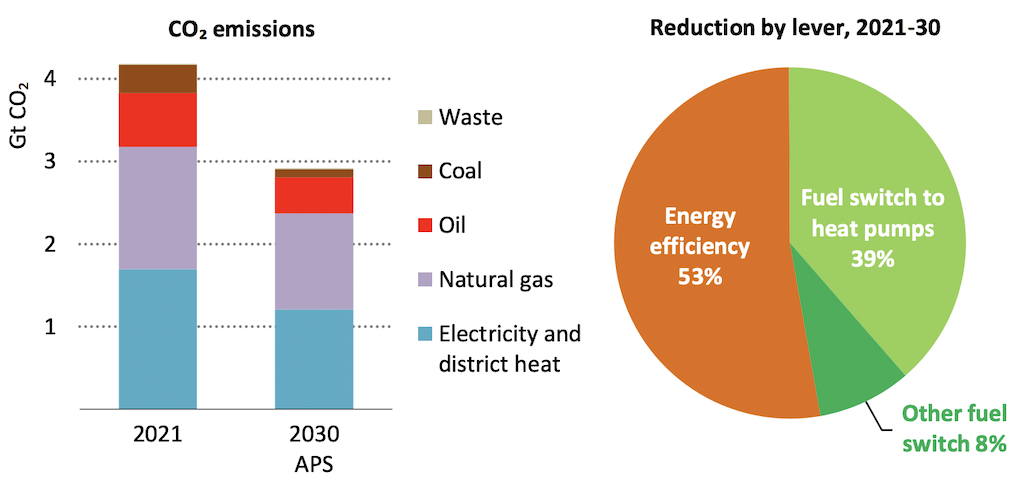 Global CO2 emissions from space and water heating in buildings in the APS, 2021-2030.