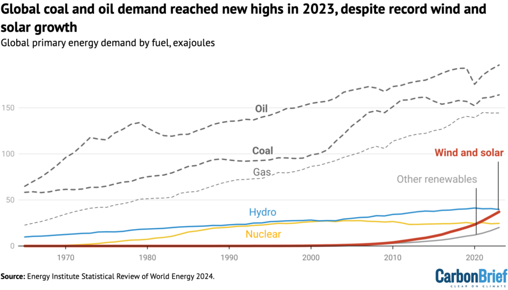 Global primary energy demand by fuel, exajoules, 1965-2023.