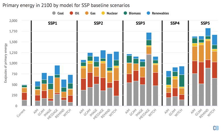 Global primary energy use by fuel type in 2100 in exajoules for baseline scenarios in each IAM and SSP