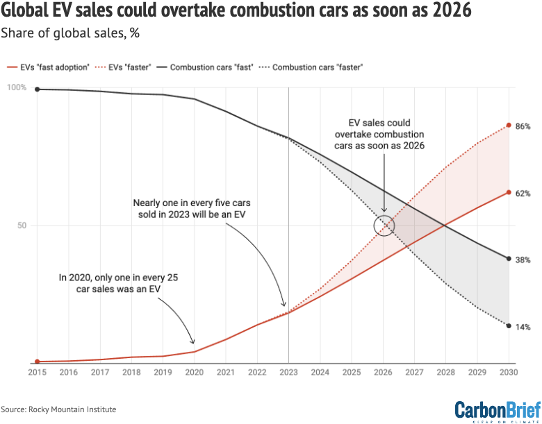 global_ev_sales