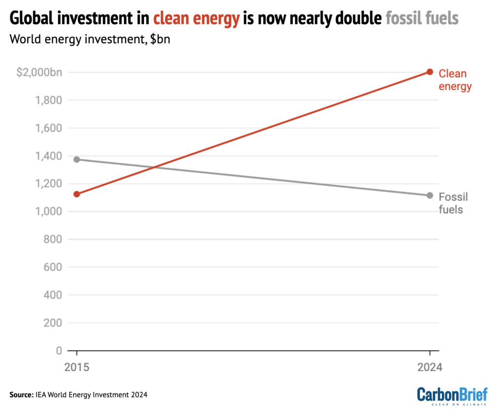 Global investment in clean energy is now nearly double fossil fuels. Chart shows world energy investment, $bn. Cart for DeBriefed.