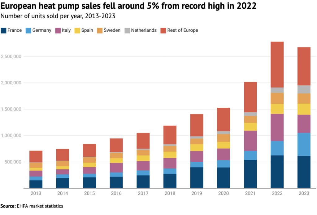 Heat pump sales in Europe 2013-2023, million units. The top six markets are the Netherlands, Sweden, Spain, Italy, Germany and France. “Rest of Europe” includes Austria, Belgium, Denmark, Finland, Norway, Poland, Portugal and Switzerland. Source: EHPA market statistics. Chart by Carbon Brief.