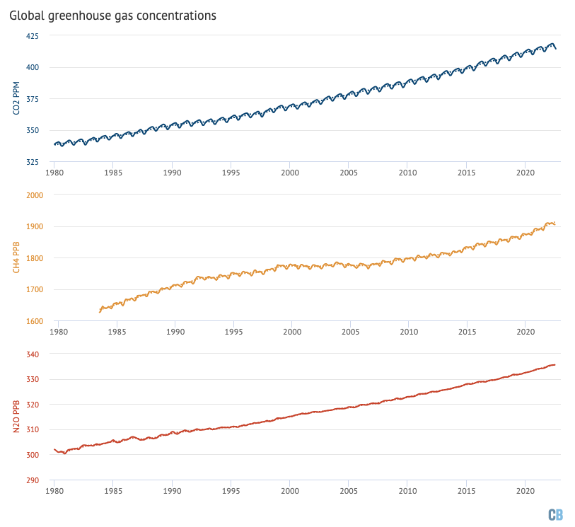 Global concentrations of CO2, methane (CH4) and nitrous oxide (N2O).