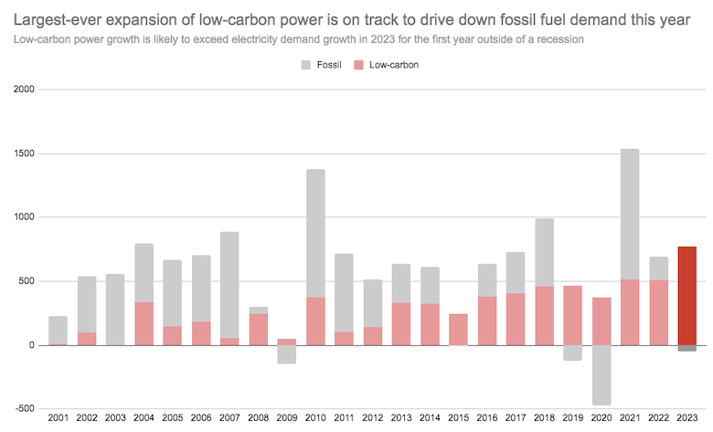 Annual change in global electricity supply, in terawatt hours (TWh), for fossil fuels and low-carbon sources. Source: Ember. Chart by Carbon Brief using Highcharts.