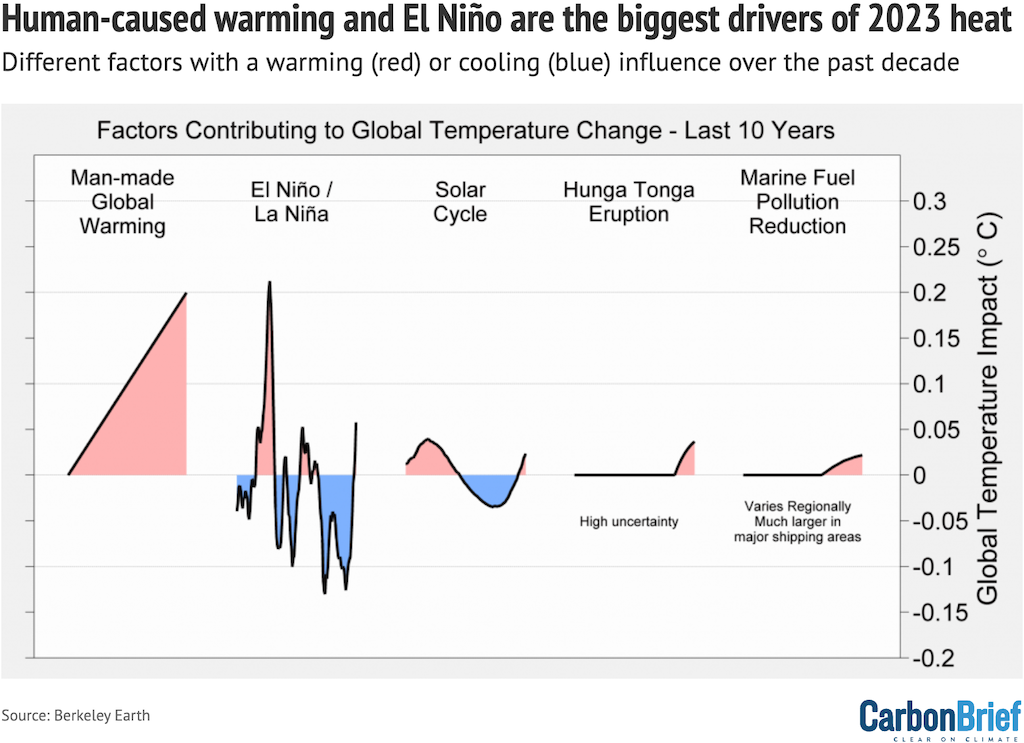 Estimated drivers of global surface temperature evolution over the past decade.